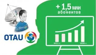 Количество пользователей «OTAU TV» достигло 1 500 000